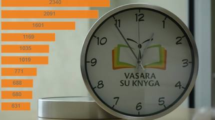 Aktyviausios Skaitymo iššūkio bibliotekos Vilniaus regione